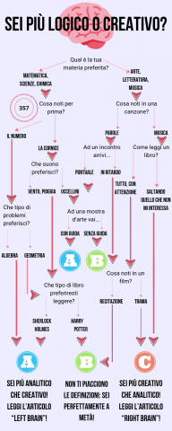 Test emisfero destro o sinistro