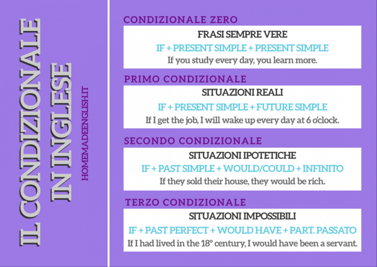 I condizionali in inglese | Homemade School of English